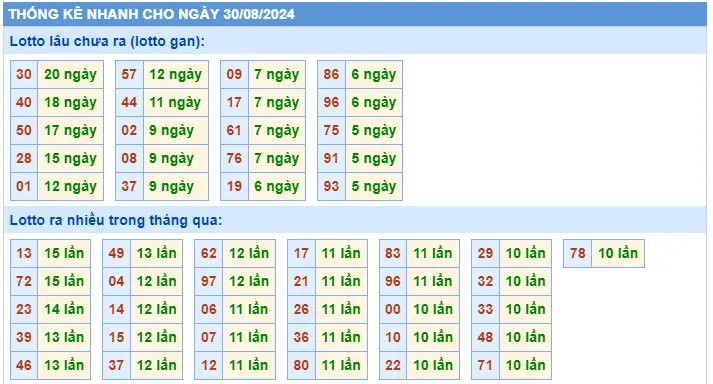 Thống kê TOLO XSMB 30-8-2024 Thứ 6
