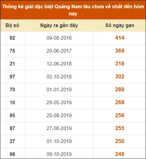 Thống kê giải đặc biệt Quảng Nam lâu chưa về nhất tính đến ngày 13-8-2024