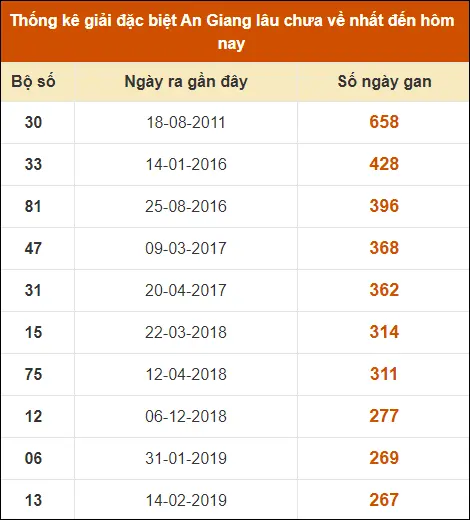 Thống kê giải đặc biệt XS An Giang đến ngày 15-8-2024