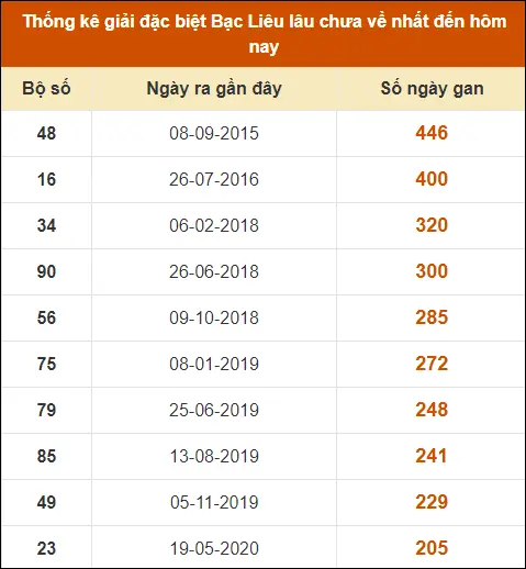 Thống kê giải đặc biệt XS Bạc Liệu lâu chưa về nhất đến ngày 13-8-2024