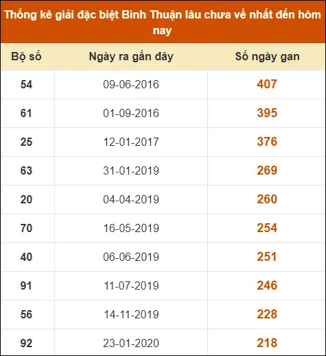 Thống kê giải đặc biệt XS Bình Thuận đến ngày 15-8-2024