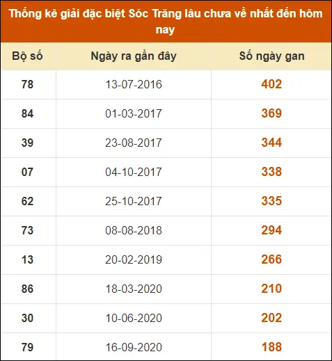 Thống kê giải đặc biệt XS Sóc Trăng đến ngày 14-8-2024