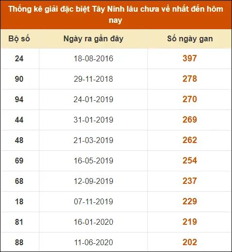 Thống kê giải đặc biệt XS Tây Ninh đến ngày 15-8-2024