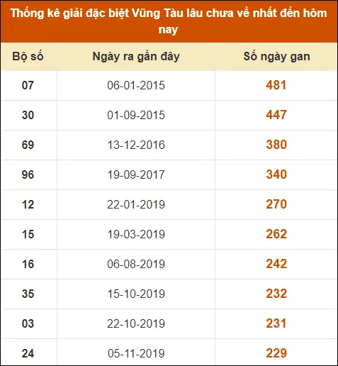 Thống kê giải đặc biệt XS Vũng Tàu lâu chưa về nhất đến ngày 13-8-2024