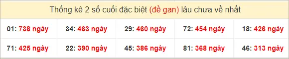 2 số cuối GĐB XSMN Thứ 6 gan lì nhất tính đến ngày 20-9-2024