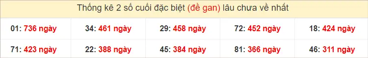 2 số cuối GĐB XSMN Thứ 6 gan lì nhất tính đến ngày 6-9-2024
