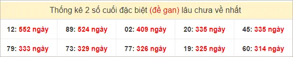 2 số cuối GĐB XSMN Thứ 7 gan lì nhất tính đến ngày 21-9-2024