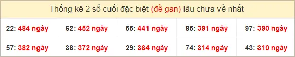 2 số cuối GĐB XSMT Thứ 6 gan lì nhất tính đến ngày 20-9-2024