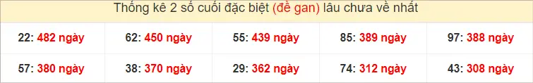 2 số cuối GĐB XSMT Thứ 6 gan lì nhất tính đến ngày 6-9-2024