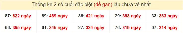 2 số cuối GĐB miền Nam Thứ 2 gan lì nhất tính đến ngày 16-9-2024