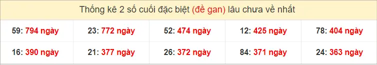 2 số cuối GĐB miền Nam Thứ 4 gan lì nhất tính đến ngày 11-9-2024