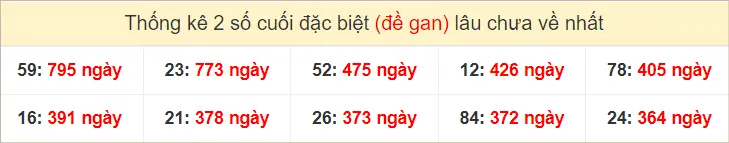 2 số cuối GĐB miền Nam Thứ 4 gan lì nhất tính đến ngày 18-9-2024