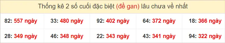 2 số cuối GĐB miền Trung Thứ 5 gan lì nhất tính đến ngày 19-9-2024