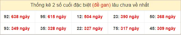 2 số cuối GĐB miền Trung Thứ 7 gan lì nhất tính đến ngày 21-9-2024