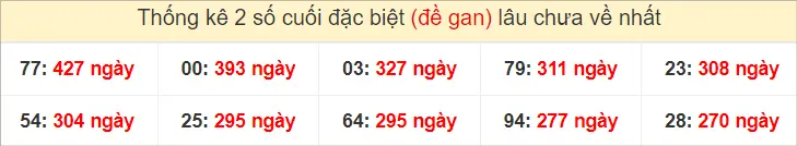 2 số cuối GĐB miền Trung chủ nhật gan lì nhất tính đến ngày 15-9-2024