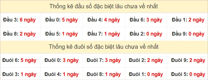 Đầu - đuôi GĐB XSMN CN lâu chưa ra nhất tính đến ngày 15-9-2024