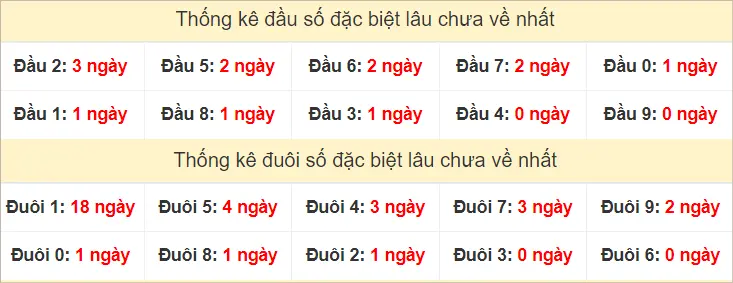 Đầu - đuôi GĐB XSMN Thứ 2 lâu chưa ra nhất tính đến ngày 16-9-2024