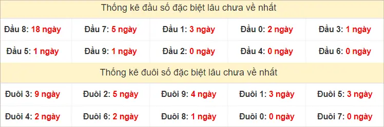 Đầu - đuôi GĐB XSMN Thứ 4 lâu chưa ra nhất tính đến ngày 11-9-2024