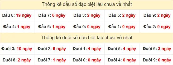 Đầu - đuôi GĐB XSMN Thứ 4 lâu chưa ra nhất tính đến ngày 18-9-2024