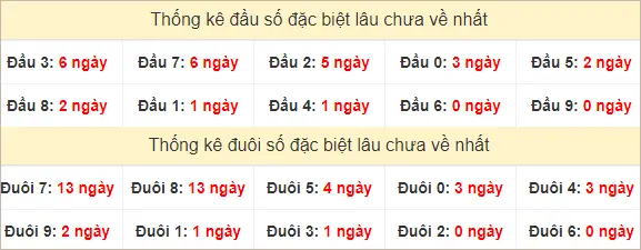 Đầu - đuôi GĐB XSMN Thứ 6 lâu chưa ra nhất tính đến ngày 20-9-2024