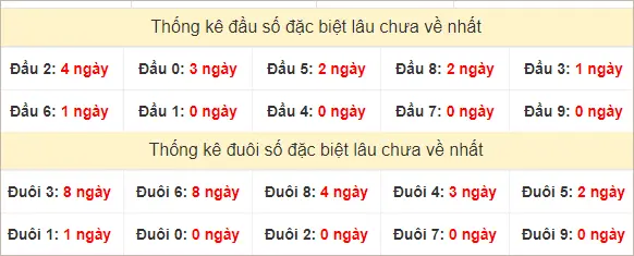 Đầu - đuôi GĐB XSMN Thứ 7 lâu chưa ra nhất tính đến ngày 21-9-2024