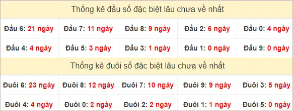 Đầu - đuôi GĐB XSMT Thứ 6 lâu chưa ra nhất tính đến ngày 20-9-2024