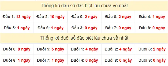 Đầu - đuôi GĐB XSMT Thứ 7 lâu chưa ra nhất tính đến ngày 21-9-2024