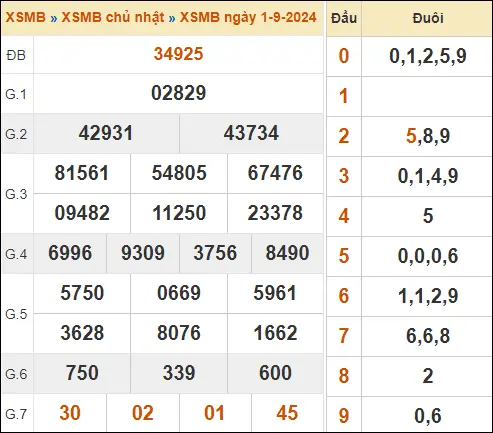 KQXSMB ngày 1-9-2024