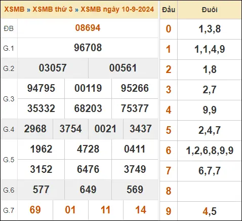 KQXSMB ngày 10-9-2024