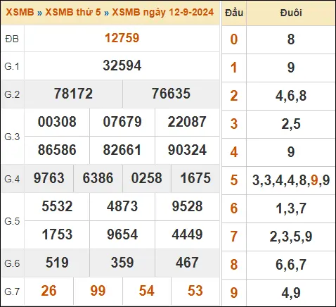 KQXSMB ngày 12-9-2024