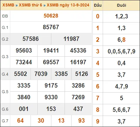 KQXSMB ngày 13-9-2024