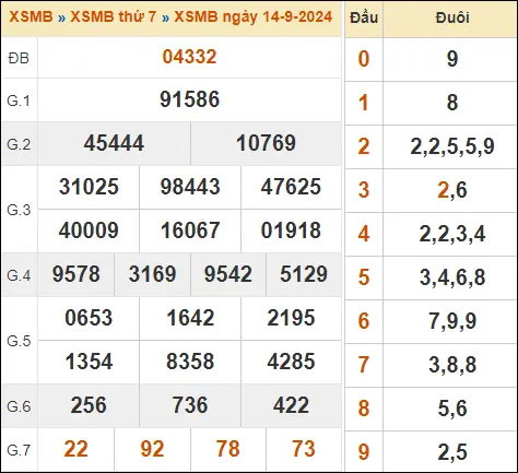 KQXSMB ngày 14/9/2024