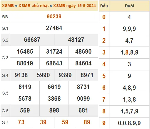 KQXSMB ngày 15-9-2024