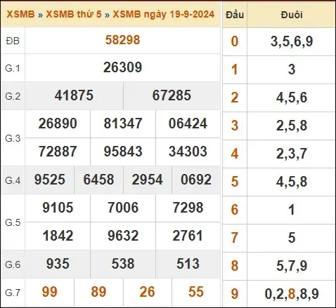 KQXSMB ngày 19-9-2024