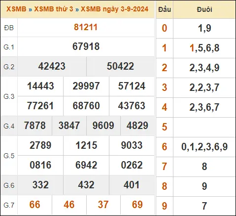 KQXSMB ngày 4/9/2024