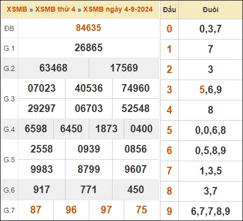 KQXSMB ngày 4-9-2024