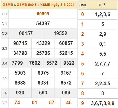 KQXSMB ngày 5-9-2024