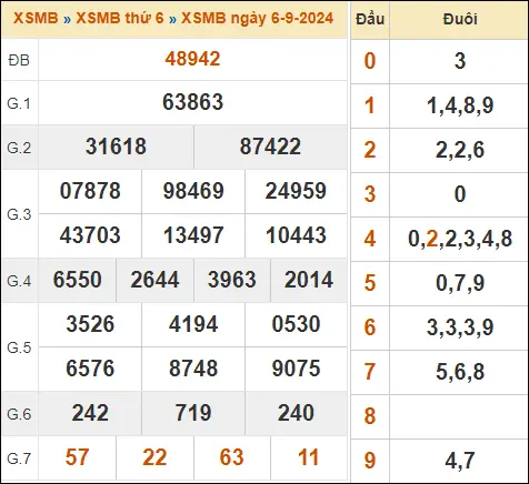 KQXSMB ngày 6-9-2024
