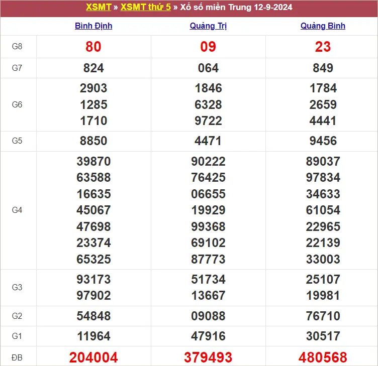 KQXSMT Thứ 5 Tuần Trước 12-9-2024