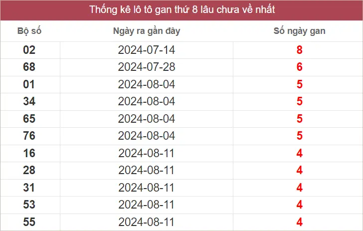 Lô Tô Gan XSMN CN lâu chưa về nhất tính đến ngày 15-9-2024