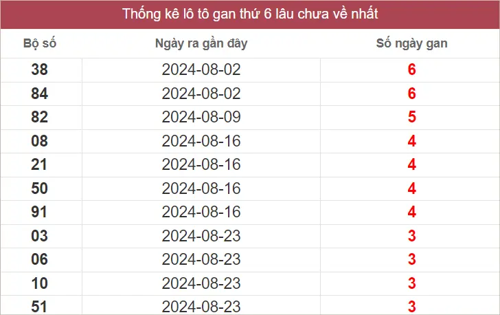 Lô Tô Gan XSMN Thứ 6 tính đến ngày 20-9-2024