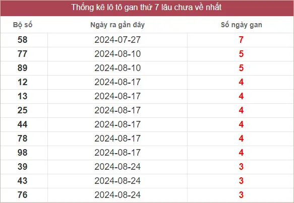 Lô Tô Gan XSMN Thứ 7 tính đến ngày 21-9-2024