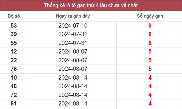 Lô Tô Gan XSMN thứ 4 lâu chưa về nhất tính đến ngày 18-9-2024