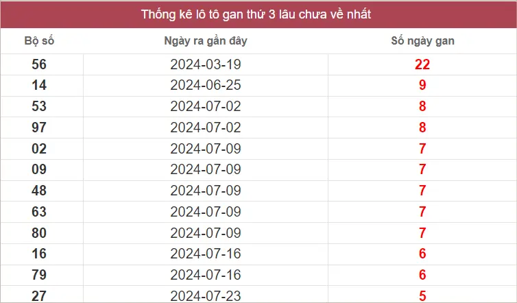 Lô Tô Gan XSMT Thứ 3 lâu chưa về nhất tính đến ngày 3-9-2024