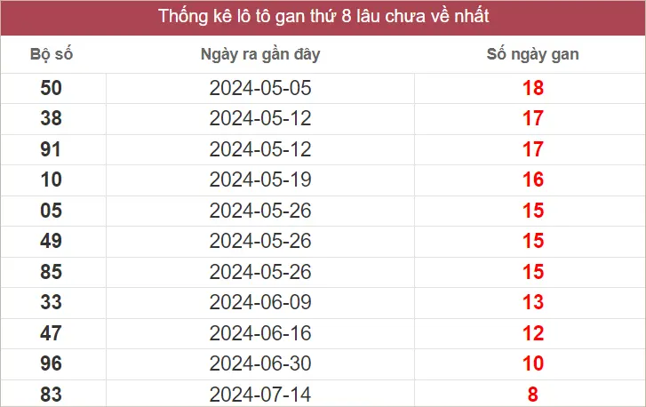 Lô Tô Gan XSMT chủ nhật lâu chưa về nhất tính đến ngày 15-9-2024