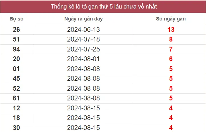 Lô Tô Gan XSMT thứ 5 lâu chưa về nhất tính đến ngày 19-9-2024