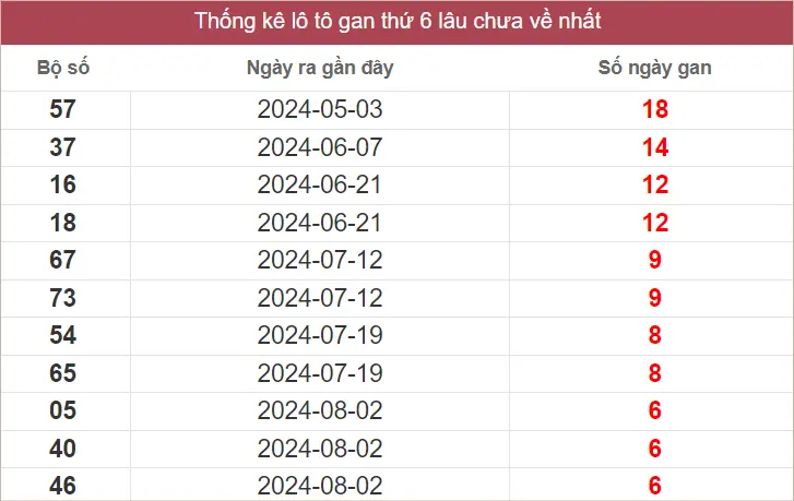 Lô Tô Gan XSMT thứ 6 lâu chưa về nhất tính đến ngày 20-9-2024