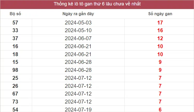 Lô Tô Gan XSMT thứ 6 lâu chưa về nhất tính đến ngày 6-9-2024