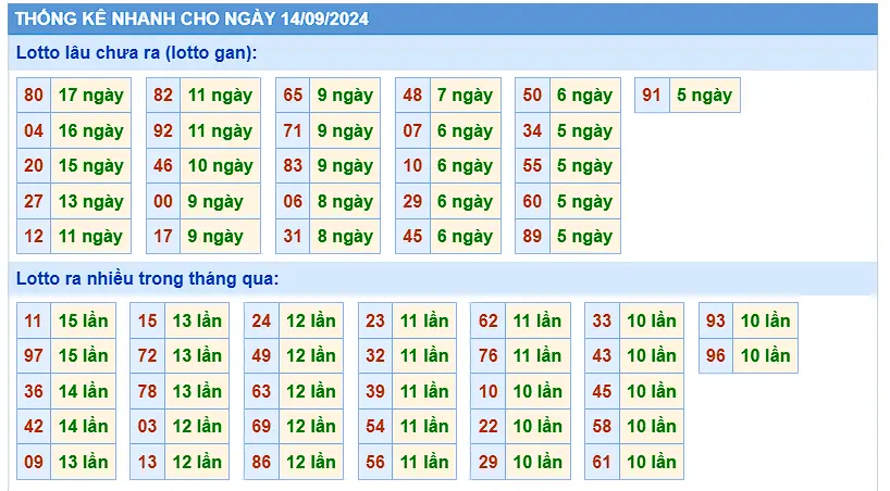 Thống Kê GĐB Soi Cầu XSMB 14/9/2024 Thứ 7