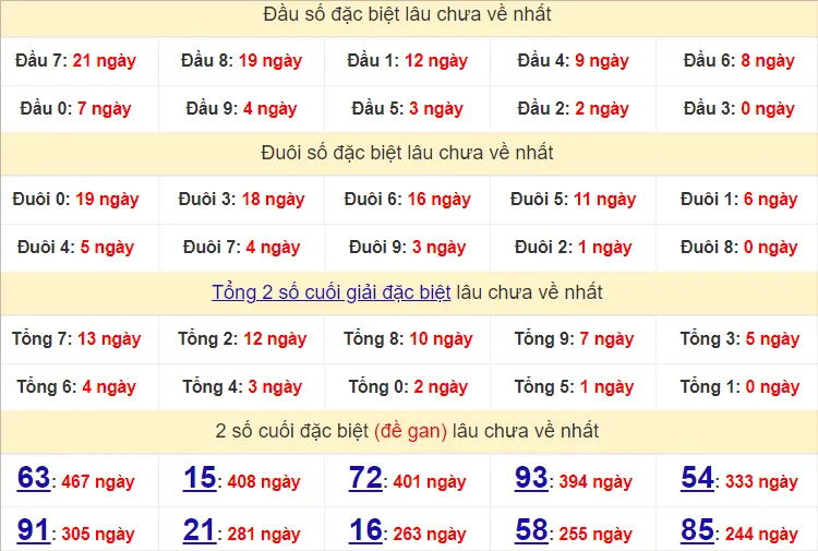 Thống Kê GĐB Soi Cầu XSMB 16/9/2024 Thứ 2